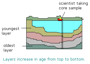 relative age diagram